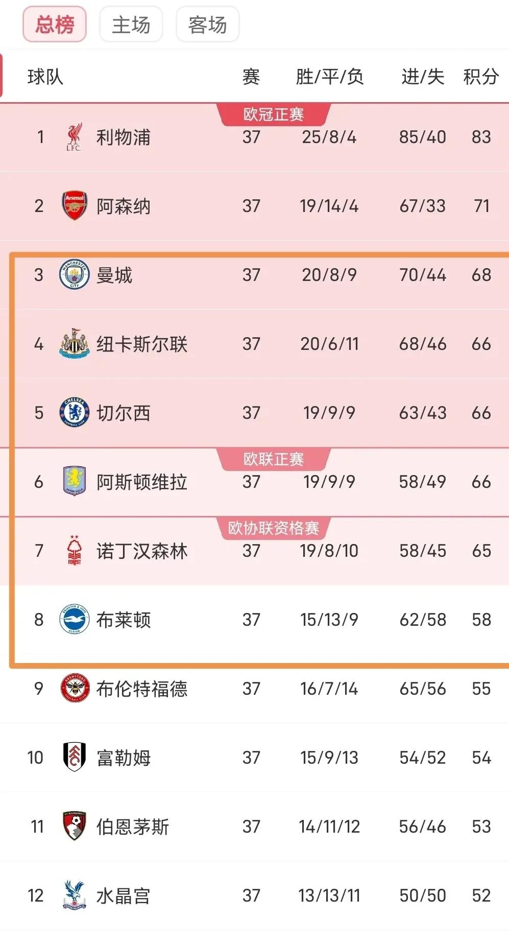 曼城遭遇客场失利积分榜领跑位置动摇